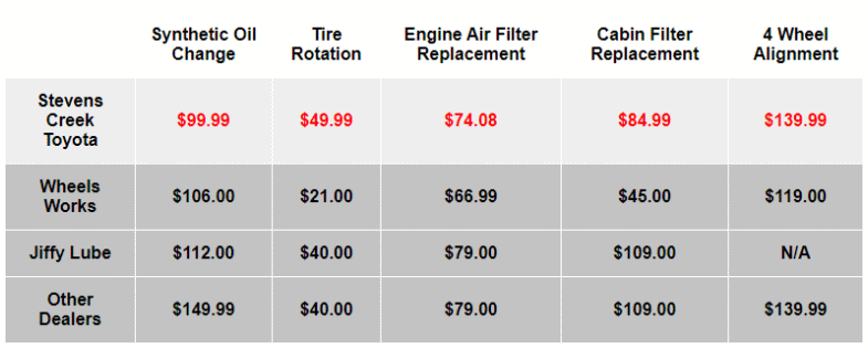 Stevens Creek Toyota Dare2Compare Service and Tire Prices in San Jose CA